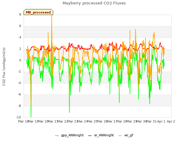 plot of Mayberry processed CO2 Fluxes