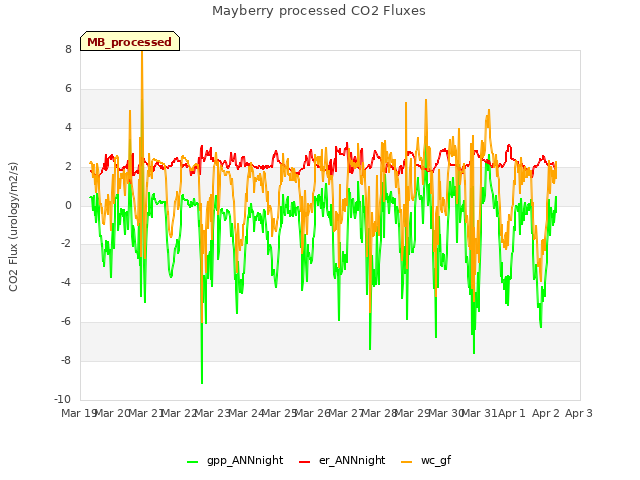 plot of Mayberry processed CO2 Fluxes