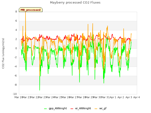 plot of Mayberry processed CO2 Fluxes