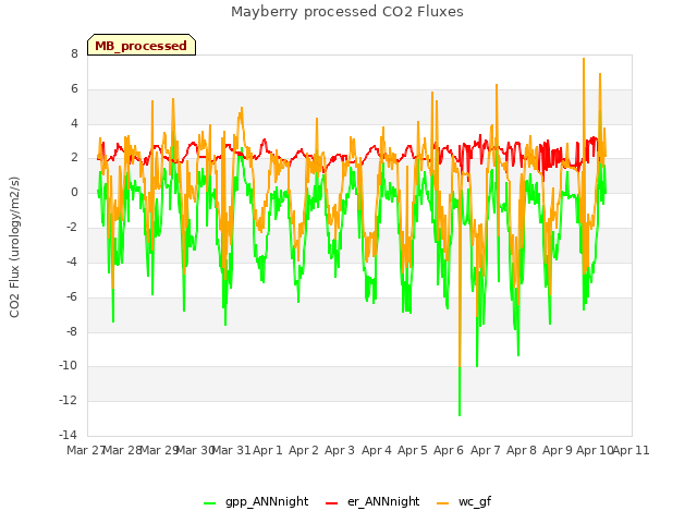 plot of Mayberry processed CO2 Fluxes