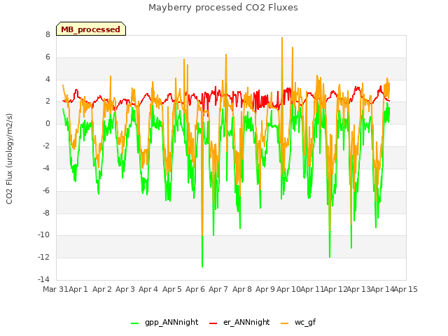 plot of Mayberry processed CO2 Fluxes