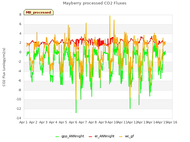 plot of Mayberry processed CO2 Fluxes