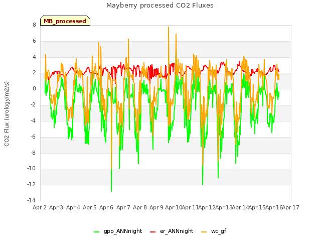 plot of Mayberry processed CO2 Fluxes