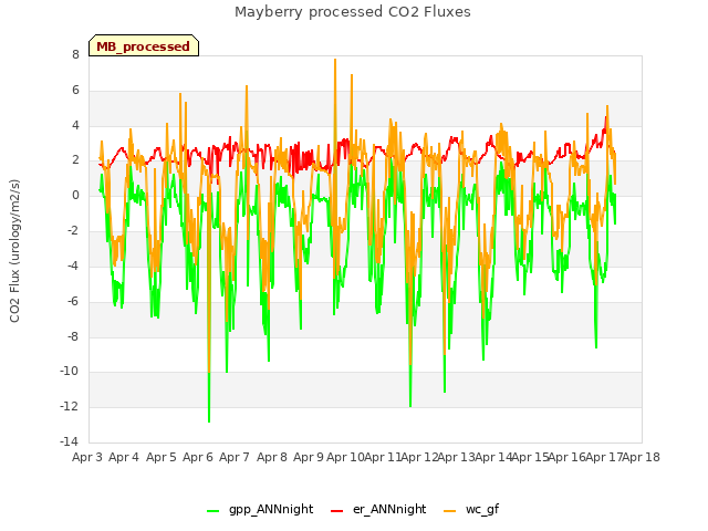 plot of Mayberry processed CO2 Fluxes