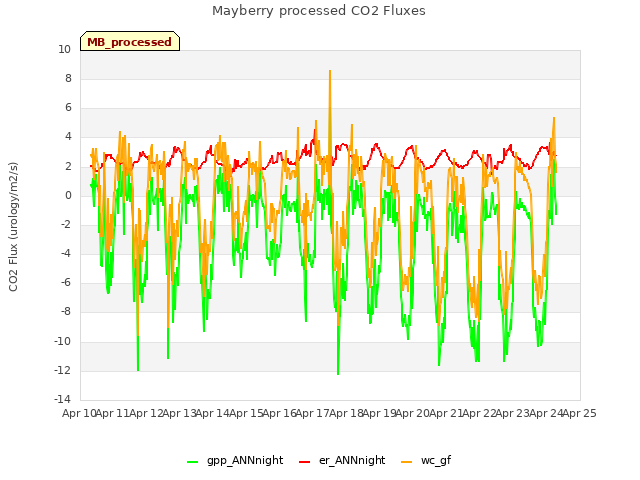 plot of Mayberry processed CO2 Fluxes