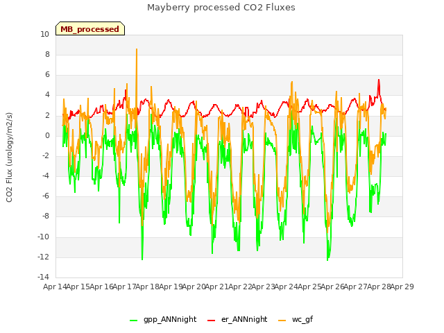 plot of Mayberry processed CO2 Fluxes