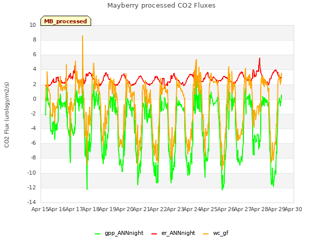 plot of Mayberry processed CO2 Fluxes