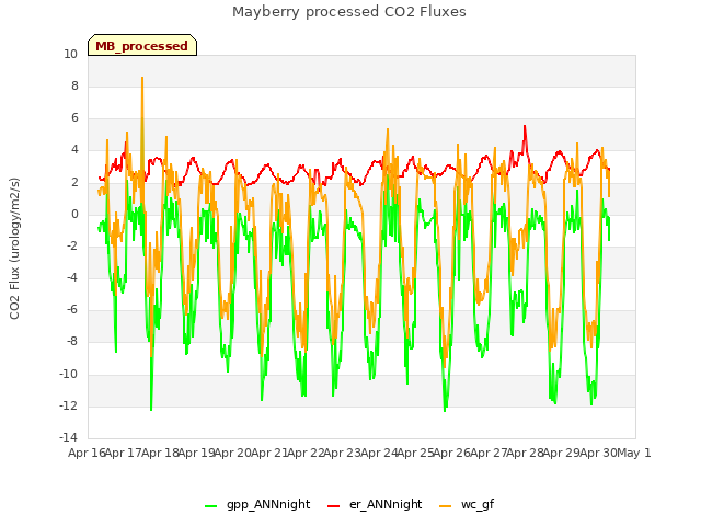 plot of Mayberry processed CO2 Fluxes