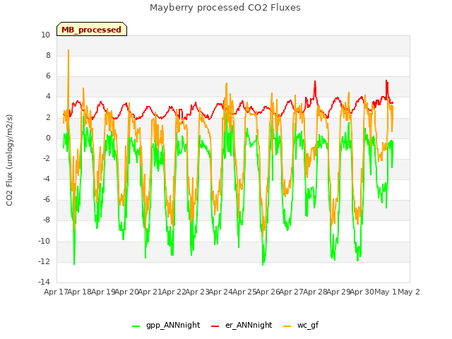 plot of Mayberry processed CO2 Fluxes