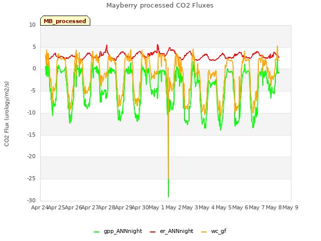 plot of Mayberry processed CO2 Fluxes