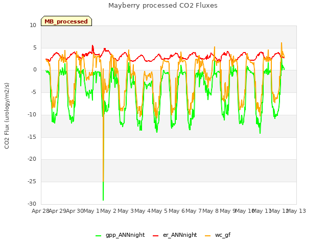 plot of Mayberry processed CO2 Fluxes