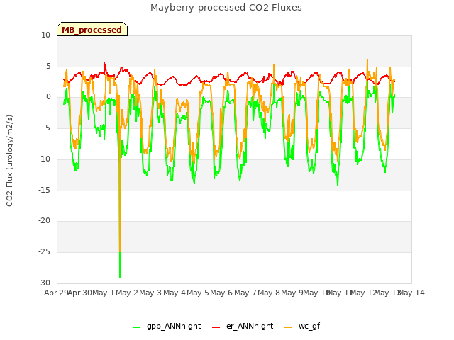 plot of Mayberry processed CO2 Fluxes