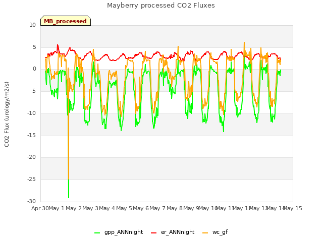 plot of Mayberry processed CO2 Fluxes