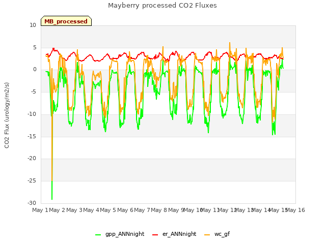 plot of Mayberry processed CO2 Fluxes