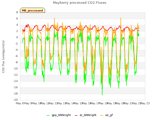 plot of Mayberry processed CO2 Fluxes