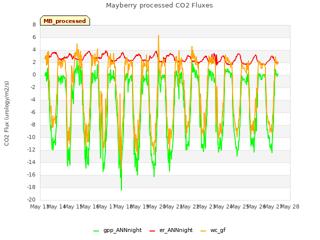 plot of Mayberry processed CO2 Fluxes