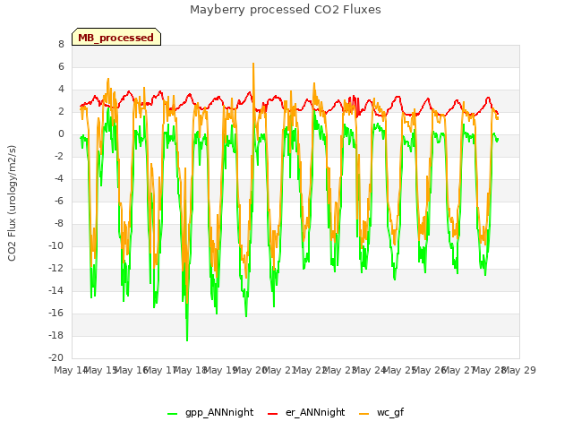 plot of Mayberry processed CO2 Fluxes