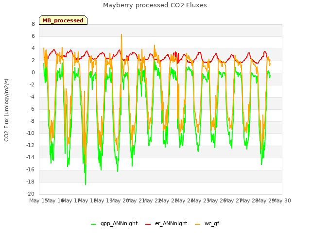 plot of Mayberry processed CO2 Fluxes