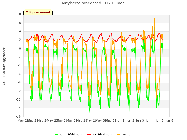 plot of Mayberry processed CO2 Fluxes