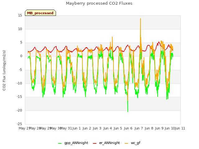 plot of Mayberry processed CO2 Fluxes