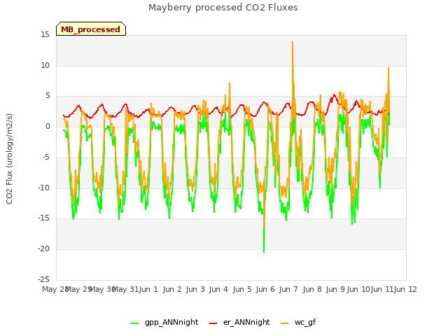 plot of Mayberry processed CO2 Fluxes