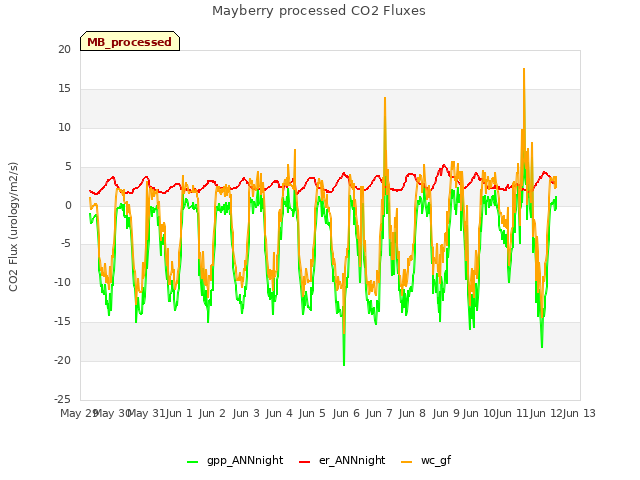 plot of Mayberry processed CO2 Fluxes