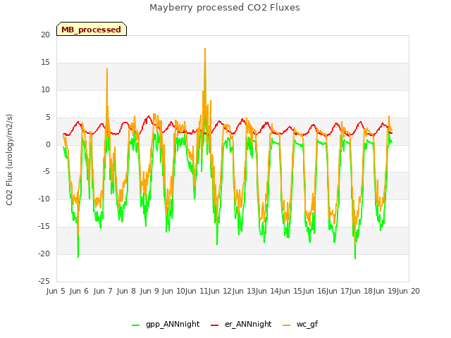 plot of Mayberry processed CO2 Fluxes