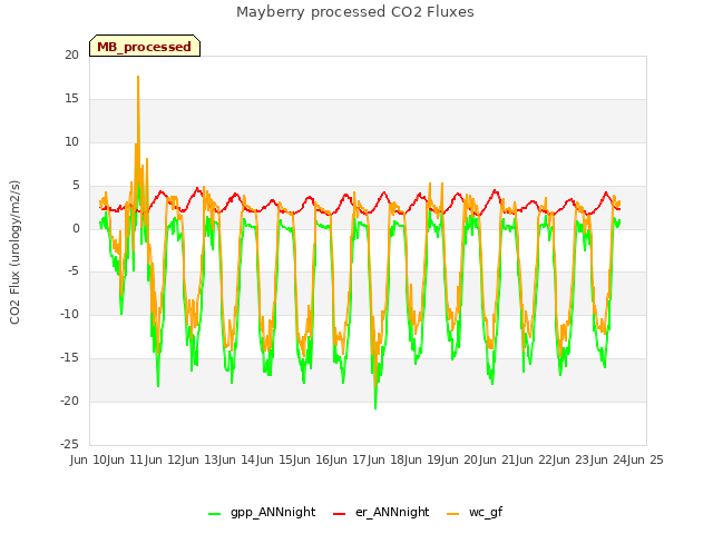 plot of Mayberry processed CO2 Fluxes