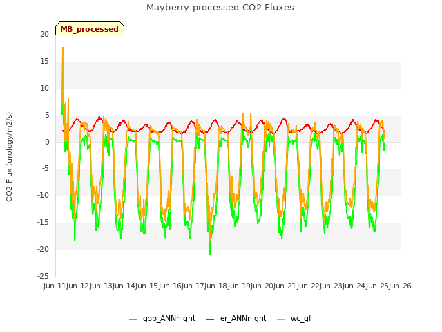 plot of Mayberry processed CO2 Fluxes