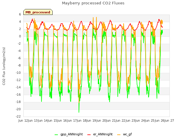 plot of Mayberry processed CO2 Fluxes