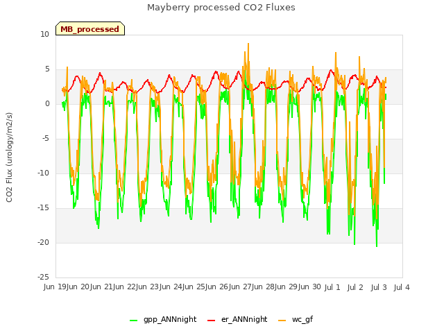 plot of Mayberry processed CO2 Fluxes