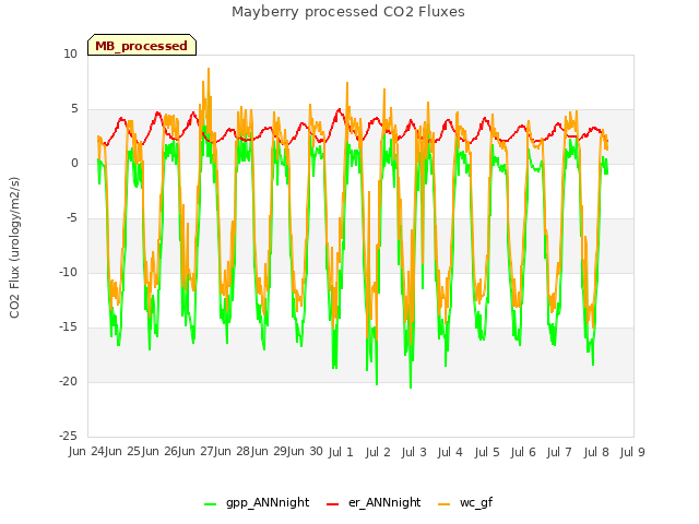 plot of Mayberry processed CO2 Fluxes