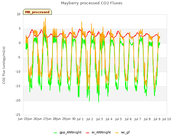 plot of Mayberry processed CO2 Fluxes