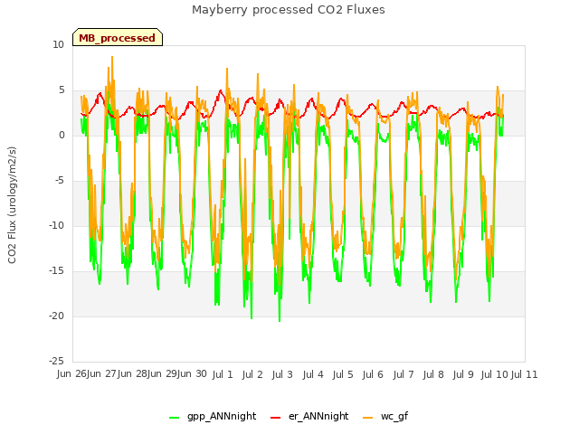 plot of Mayberry processed CO2 Fluxes