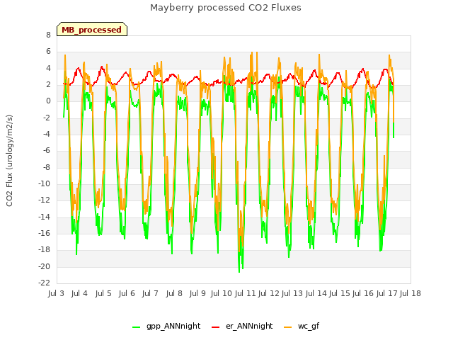 plot of Mayberry processed CO2 Fluxes