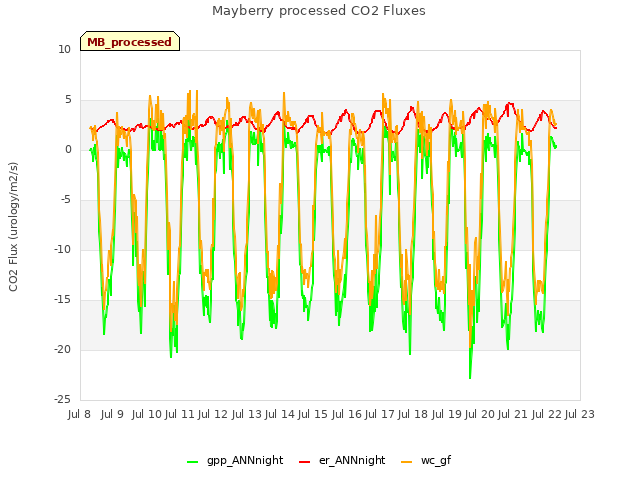 plot of Mayberry processed CO2 Fluxes