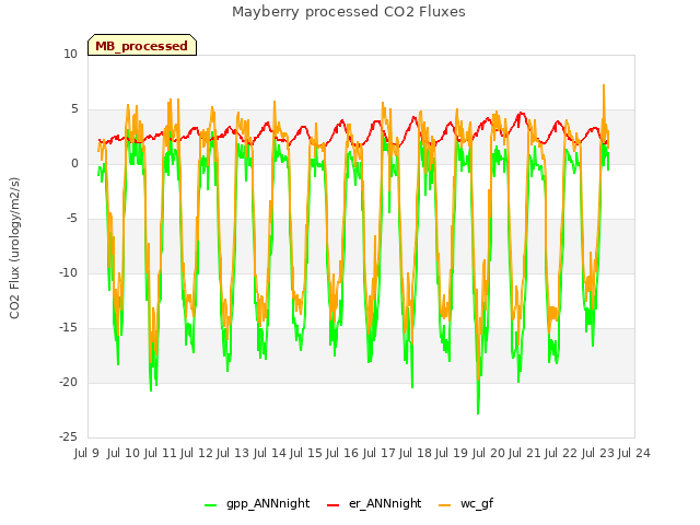 plot of Mayberry processed CO2 Fluxes