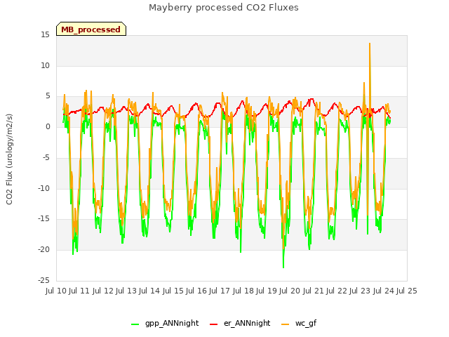 plot of Mayberry processed CO2 Fluxes