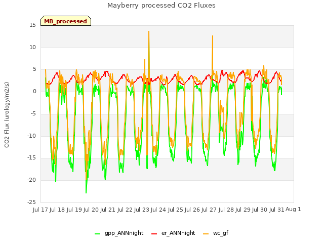 plot of Mayberry processed CO2 Fluxes