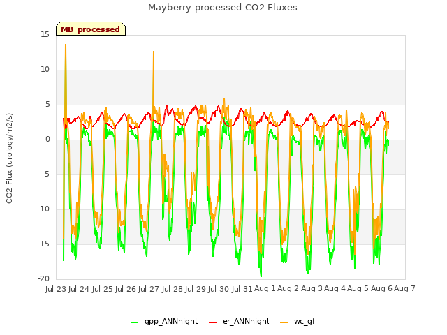 plot of Mayberry processed CO2 Fluxes