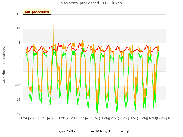 plot of Mayberry processed CO2 Fluxes