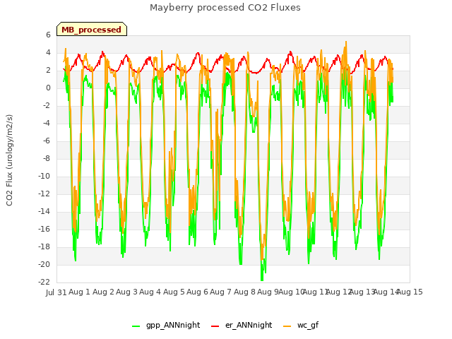 plot of Mayberry processed CO2 Fluxes