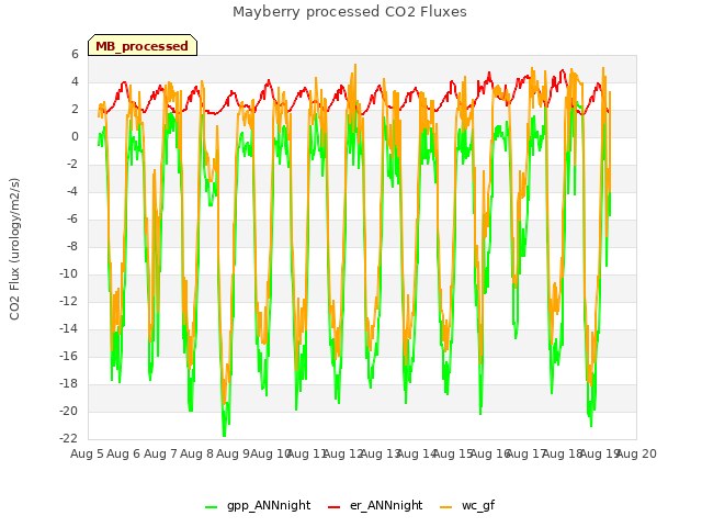 plot of Mayberry processed CO2 Fluxes