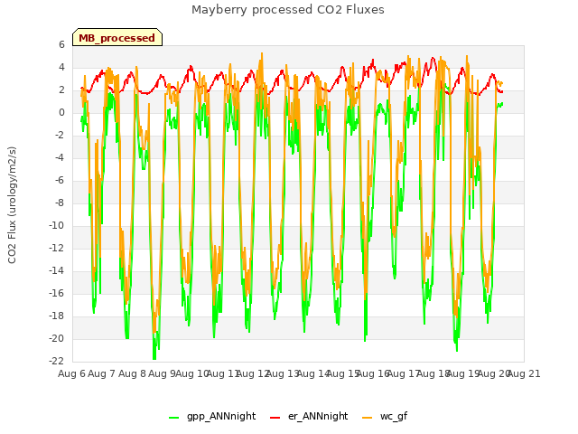 plot of Mayberry processed CO2 Fluxes