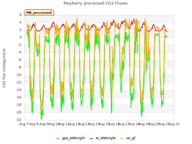 plot of Mayberry processed CO2 Fluxes