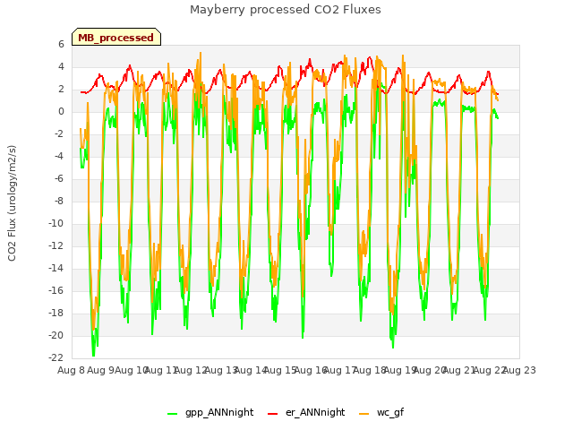 plot of Mayberry processed CO2 Fluxes