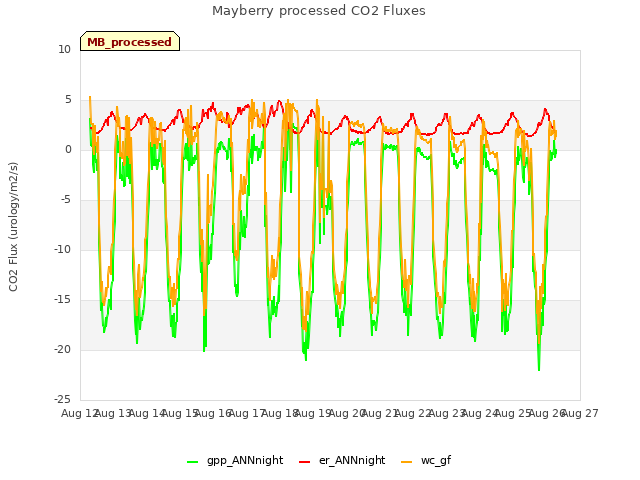 plot of Mayberry processed CO2 Fluxes