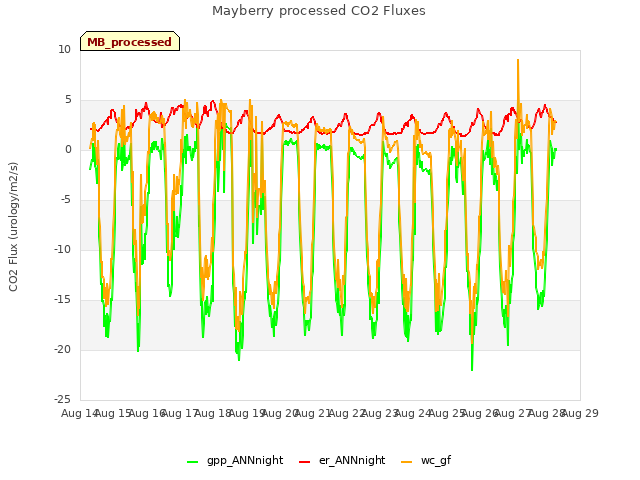 plot of Mayberry processed CO2 Fluxes