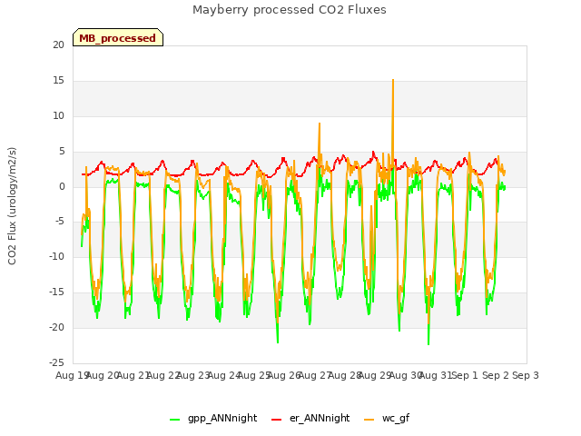 plot of Mayberry processed CO2 Fluxes