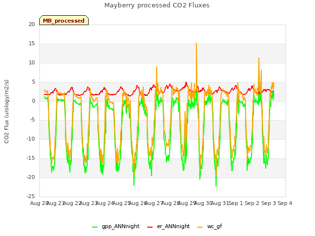 plot of Mayberry processed CO2 Fluxes